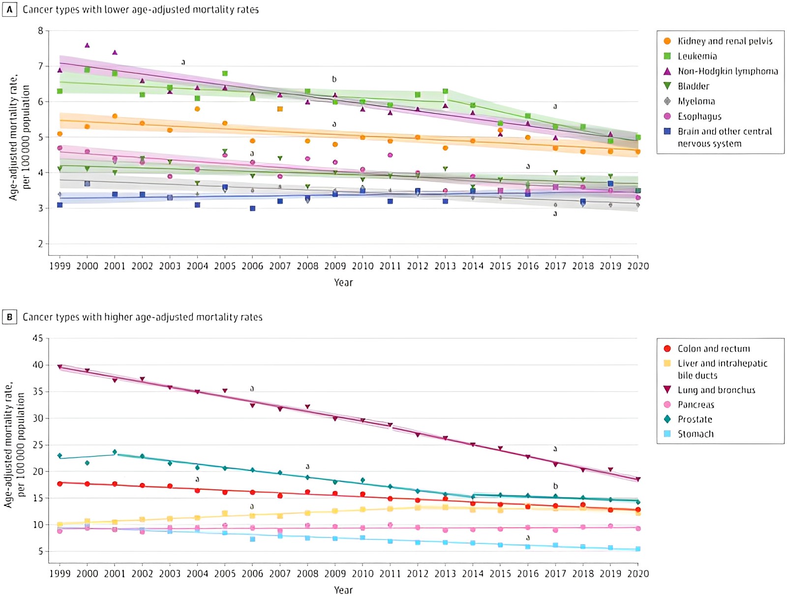 Cancer is the leading cause of death among the US Hispanic population - Bella Pompa