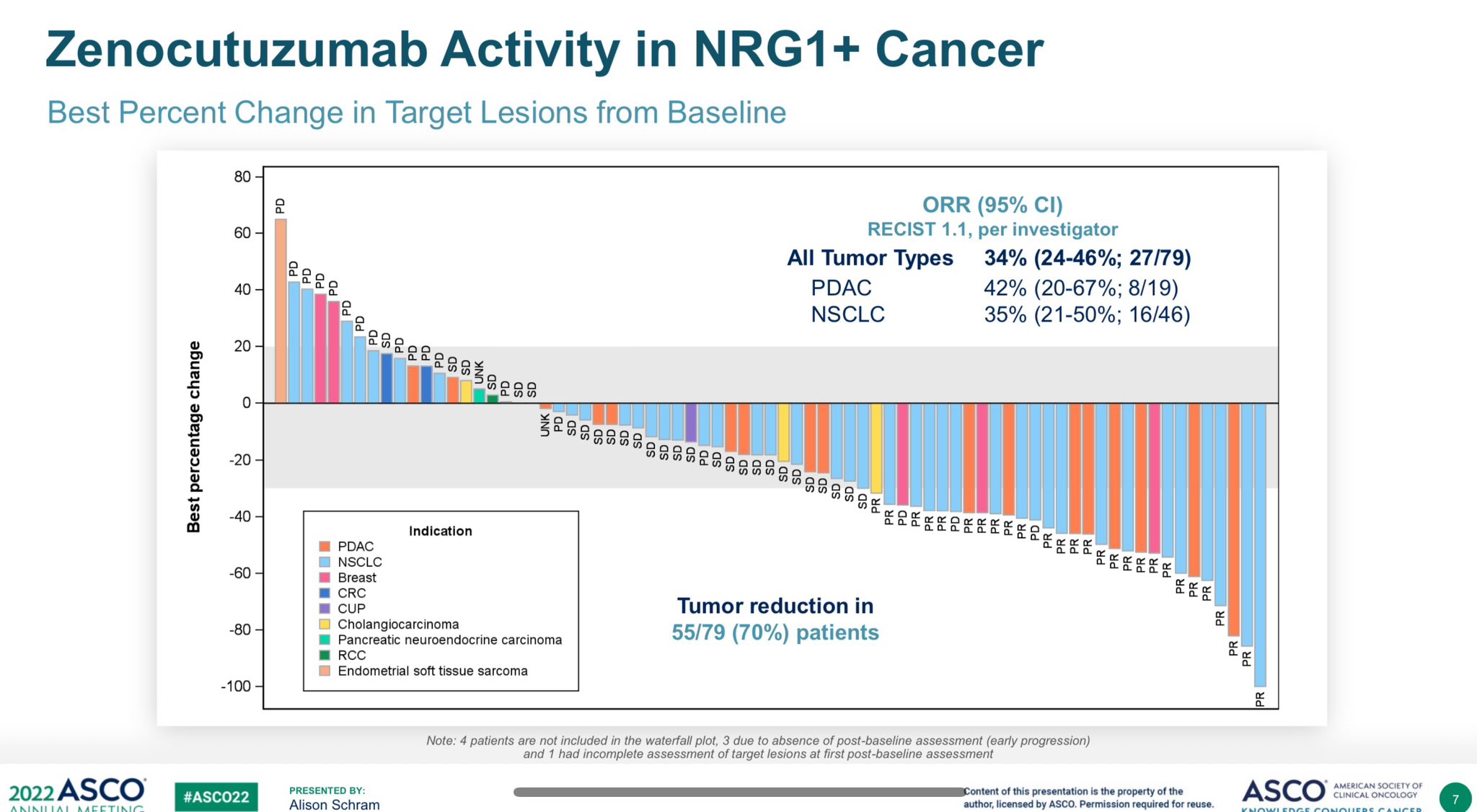 Zenocutuzumab has rec’d Breakthrough Designation (BTD) from US FDA for NRG1+ NSCLC - Debyani Chakravarty