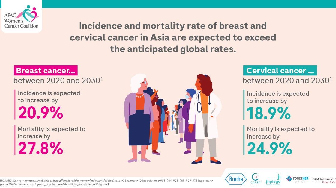 Teresa Harris Graham: A recent Economist report commissioned by the APAC Women's Cancer Coalition shows the burden of breast and cervical cancer is on the rise in the Asia Pacific.