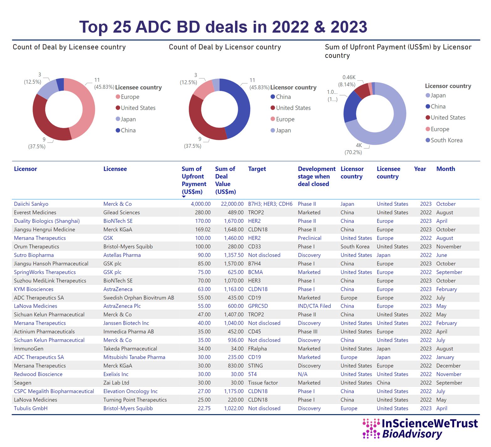 Leon 'Jun' T.: A few interesting observations from the top 25 antibody drug conjugates bone marrow deals