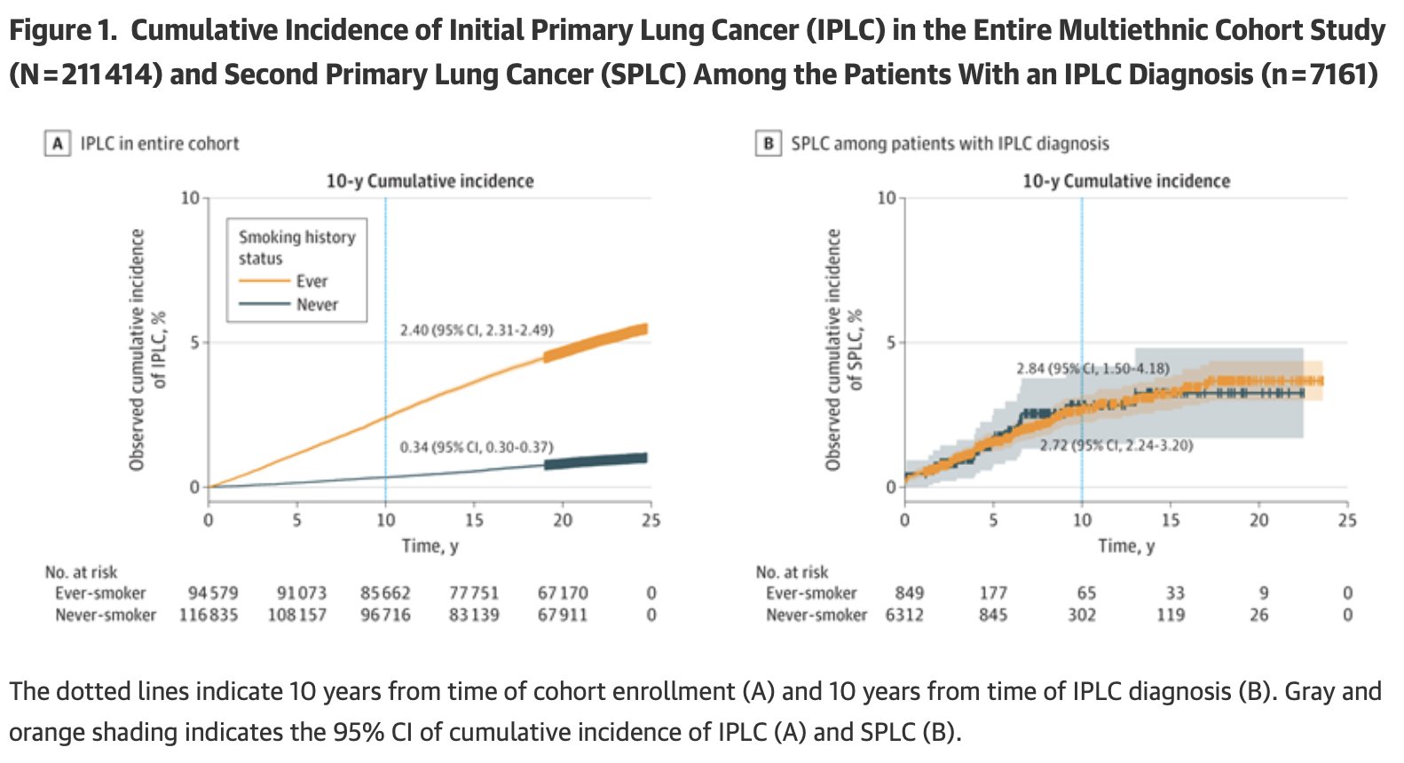Steven Artandi: Risk of developing secondary primary lung cancer