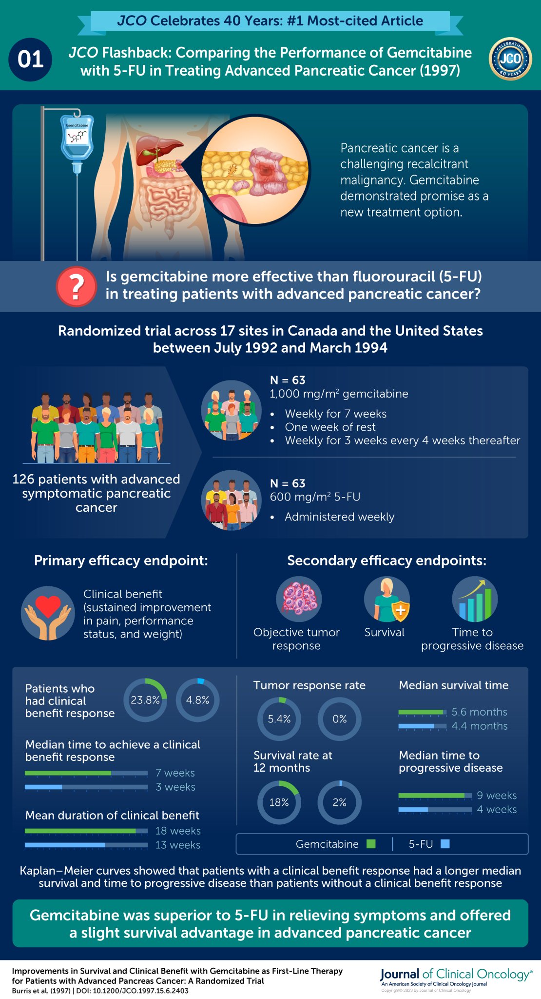 Celebrating Journal of Clinical Oncology's 40th
