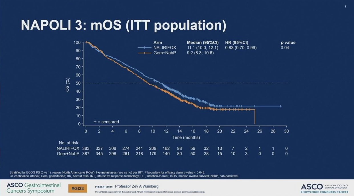 Liposomal Irinotecan now FDA Oncology approved for 1L metastatic Pancreatic Cancer based off NAPOLI3 - Oncology Brothers