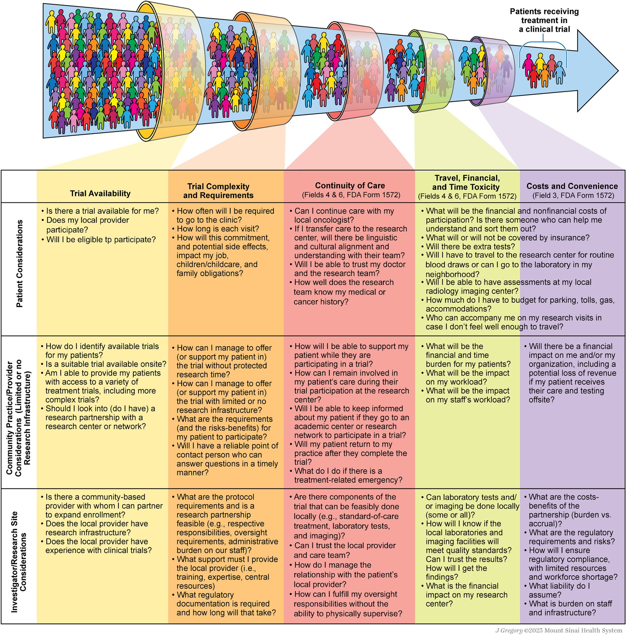 This commentary by Donald Harvey et al. is a call to action for a concerted commitment to transform clinical trials - ACS Journal Cancer