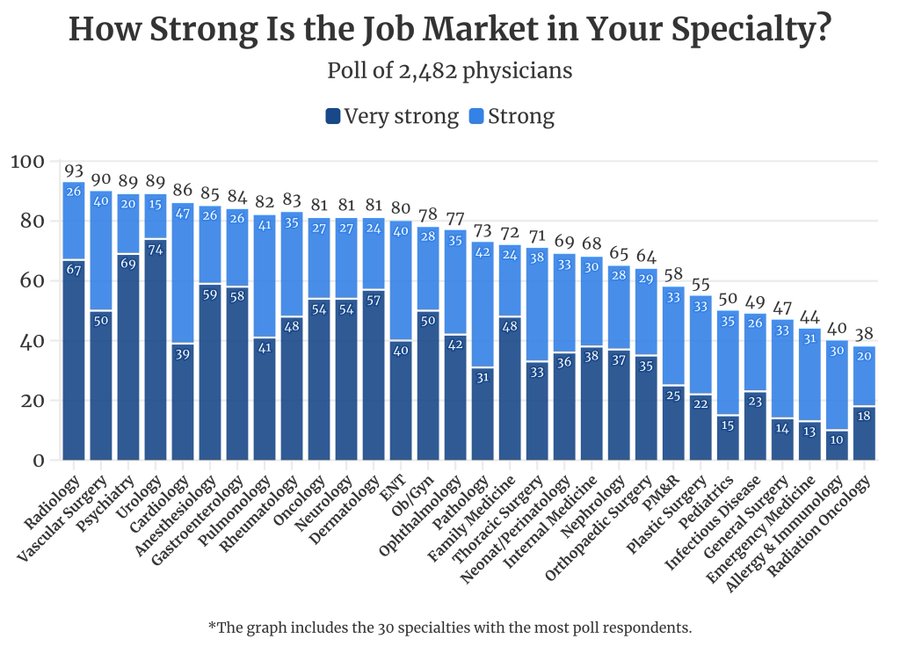 Todd Scarbrough: A poll of ~2500 physicians across multiple specialties by Doximity
