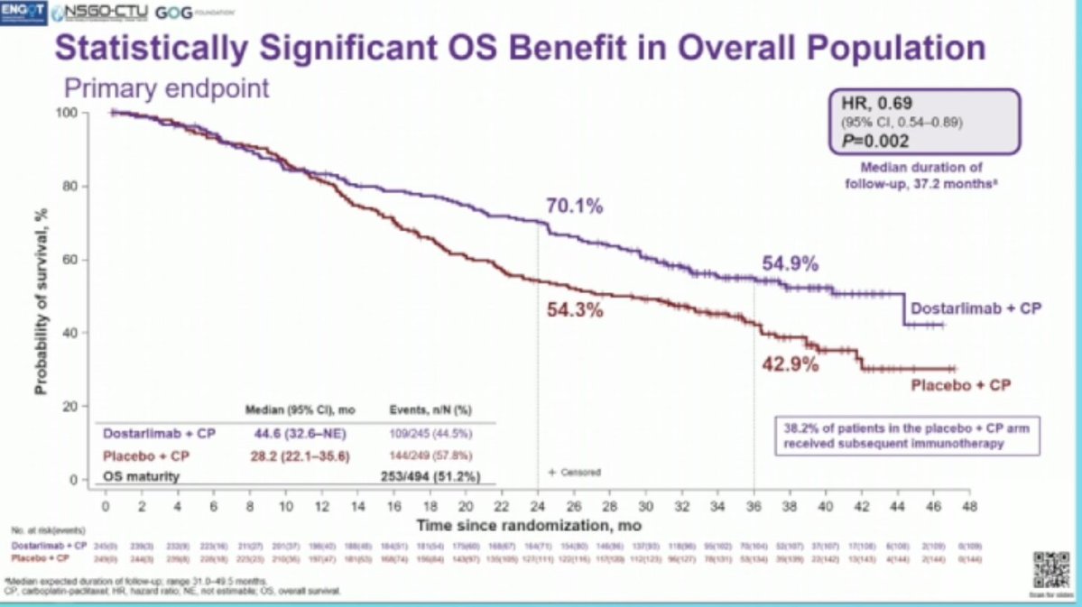 Shannon Westin: Overall survival is improved in all comers in the RUBY study of Immunotherapy and chemotherapy in advanced/recurrent Endometrial Cancer