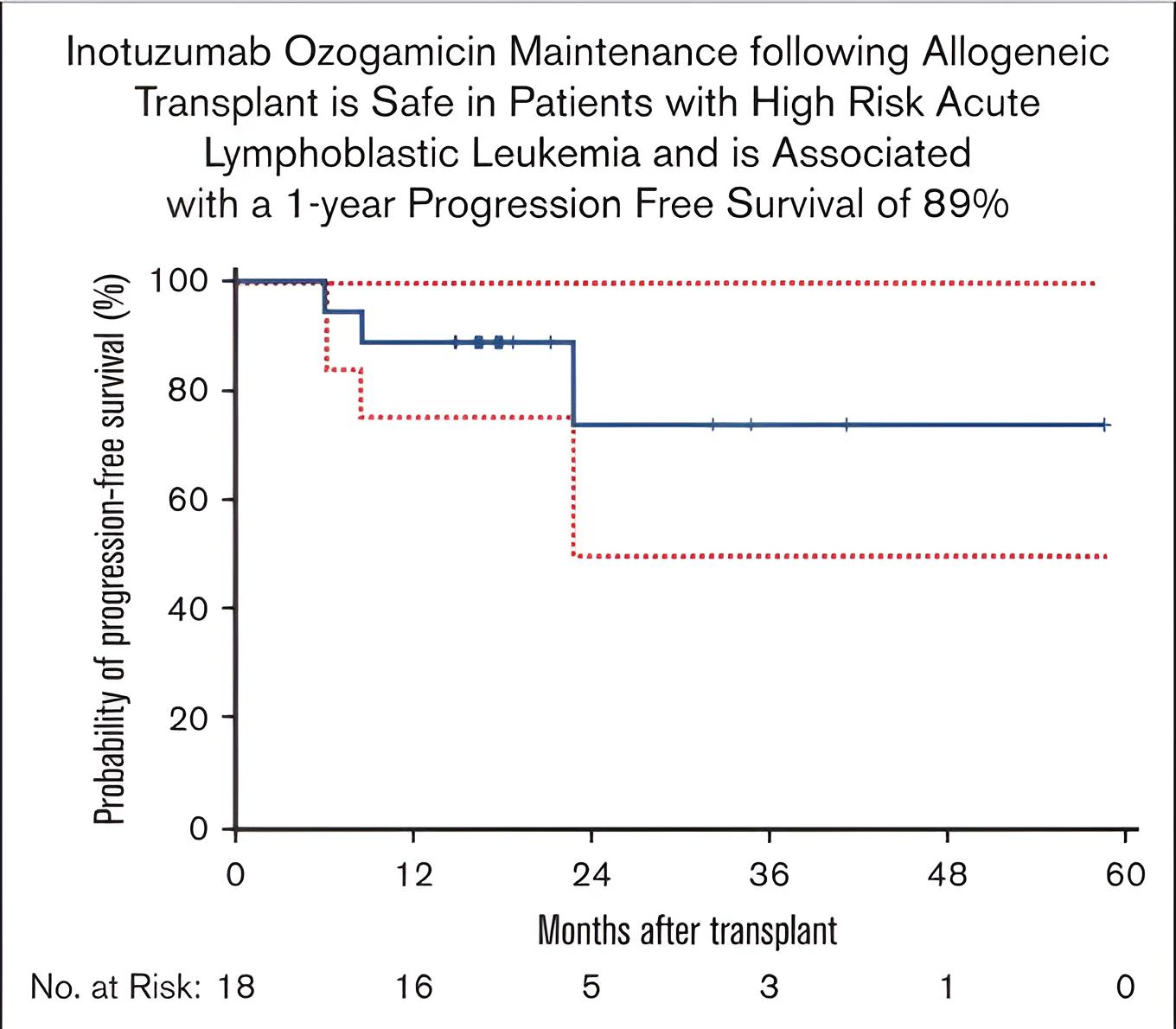 Talha Badar: A multicenter study of posttransplantation low-dose inotuzumab ozogamicin to prevent relapse of acute lymphoblastic leukemia