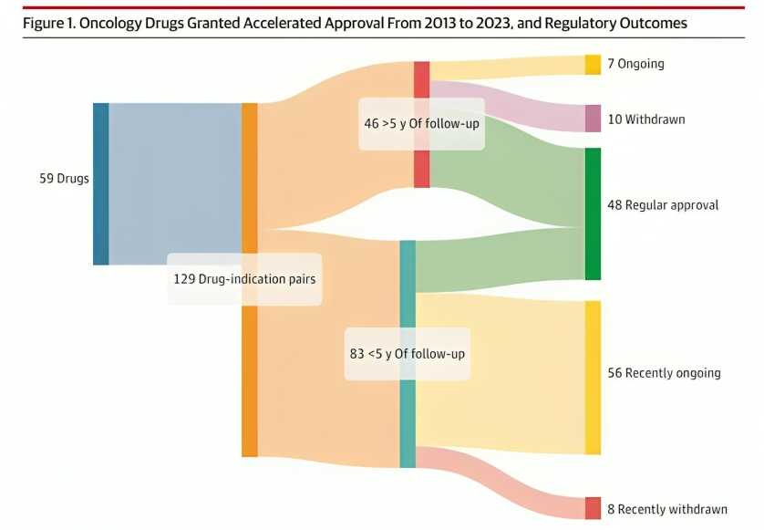 Most cancer drugs granted accelerated approval did not demonstrate benefit in overall survival - JAMA Oncology