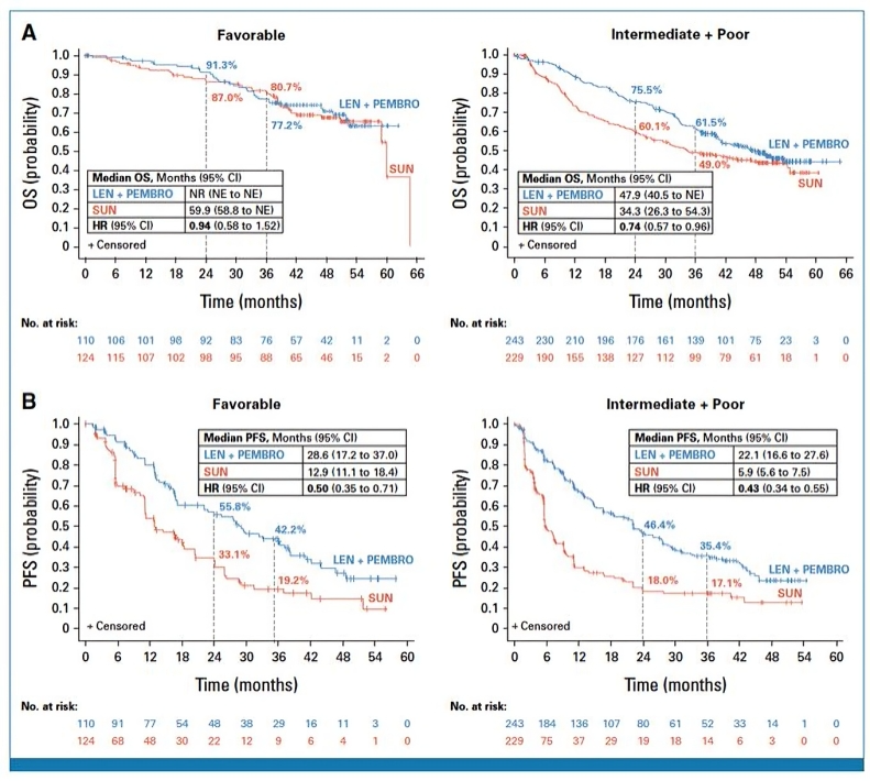 Final pre-spectified overall survival analysis of CLEAR, a phase III study - summarized by Yuksel Urun
