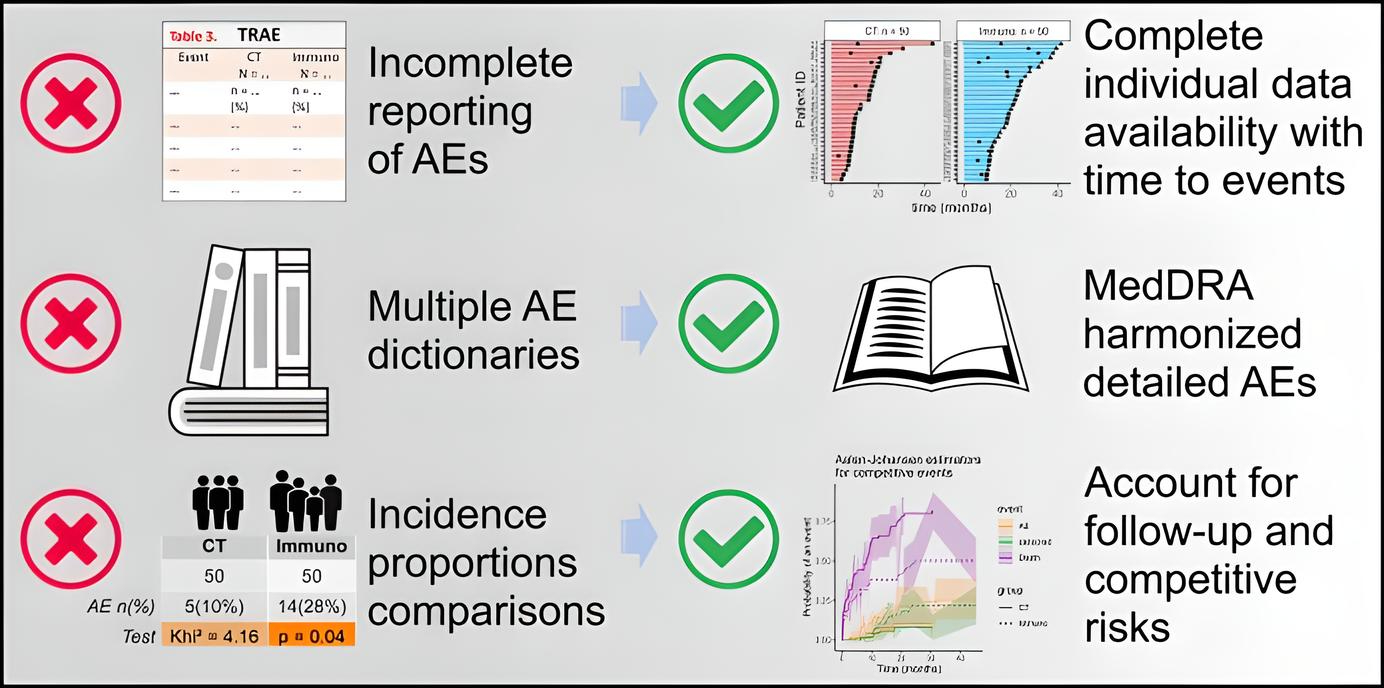 In this Letter to the Editor, the Cancer Immunotherapy AEs Working Group details the pitfalls of reporting in immunotherapy clinical trials - Annals of Oncology