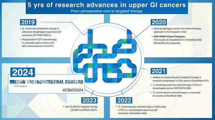 5 years of research advances in upper GI cancer - ESMO
