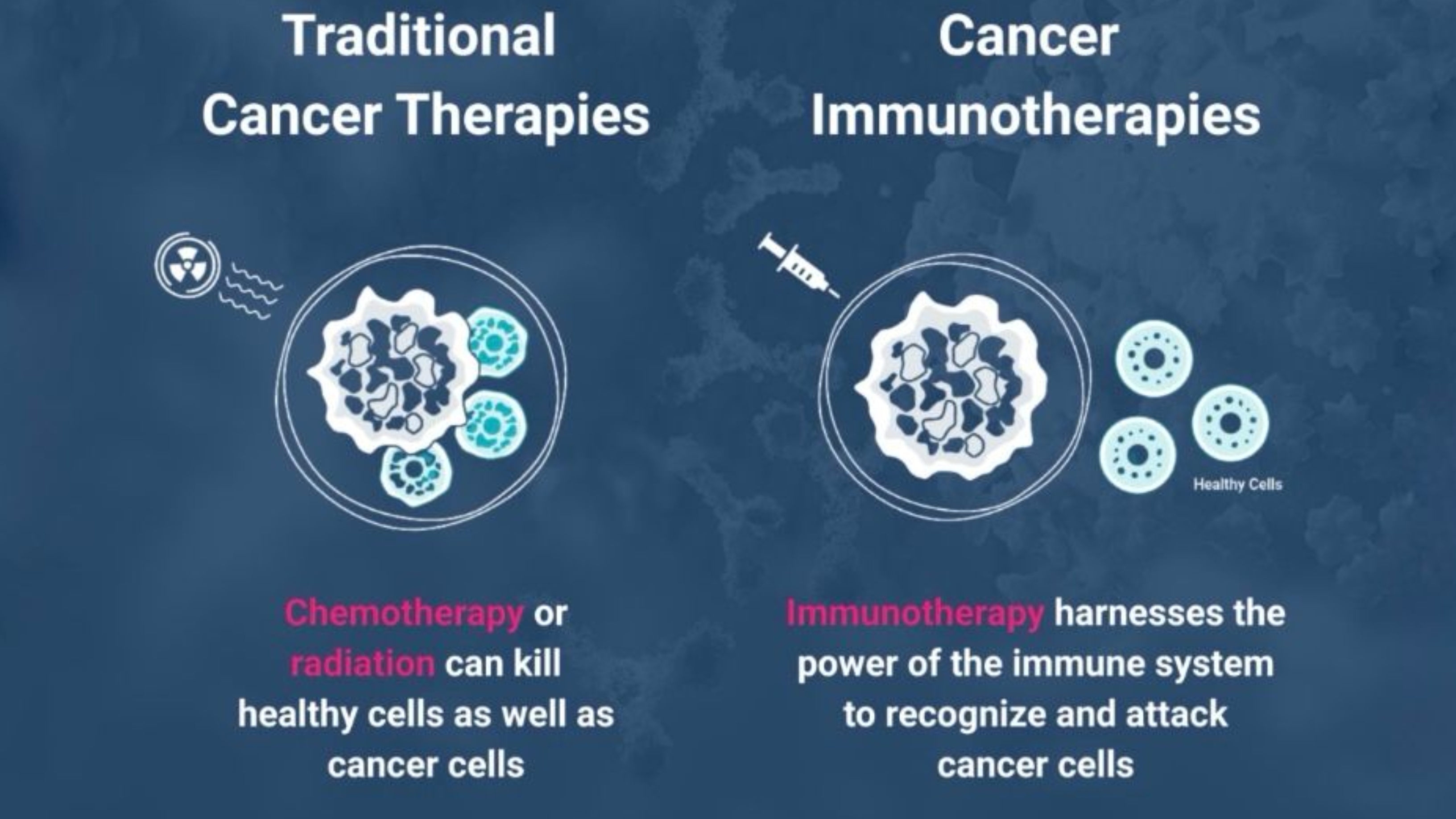 This is a great explanation of how immunotherapy is different to traditional cancer therapies - FACS-ASPIRE